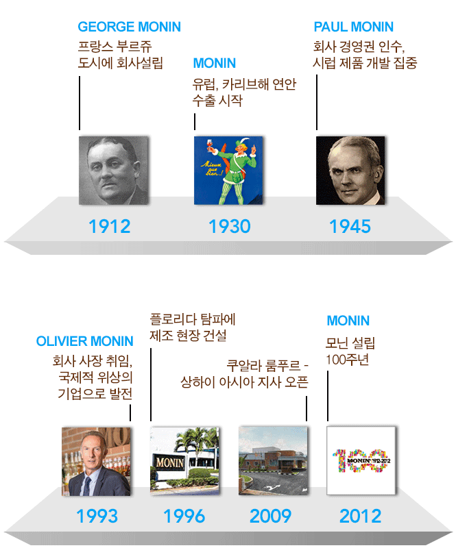 연혁 도표